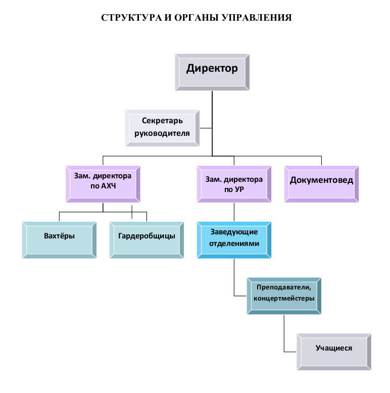 structura upravleniya